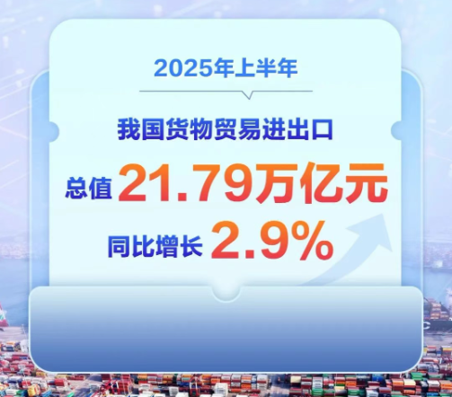 2025上半年外貿(mào)出口增長7.2%，鋁材出口降8%